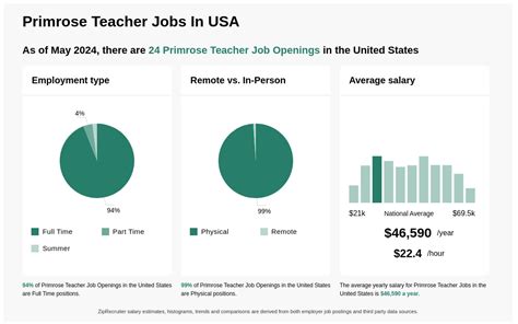  Benefits: 401(k) Employee discounts Paid time off As a Lead Teacher at Primrose School of Hilburn in Raleigh, NC, you w... See this and similar jobs on Glassdoor 